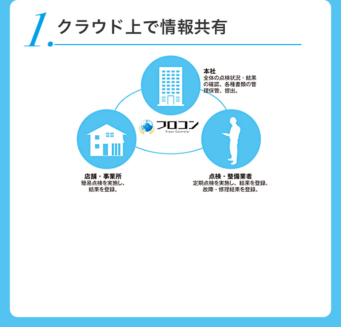 クラウド上で情報共有